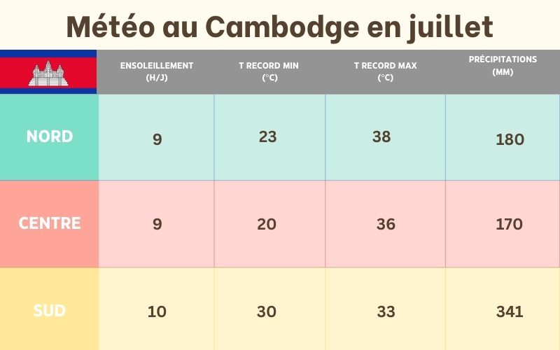 Météo au Cambodge en juillet