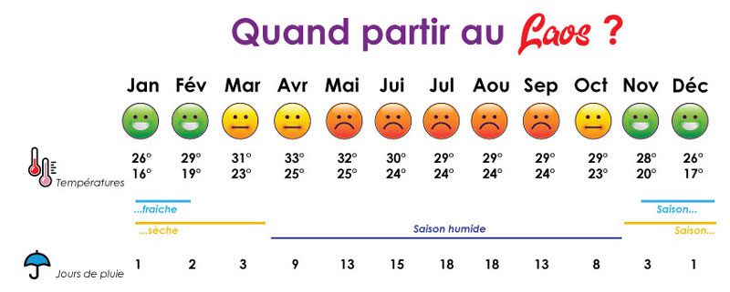 Meilleur moment de partir au Laos