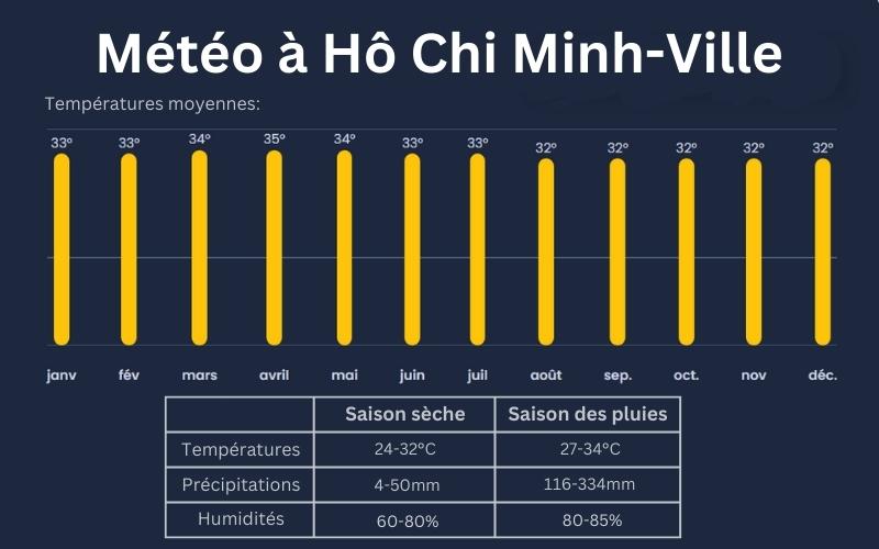 Météo à Hô Chi Minh-Ville