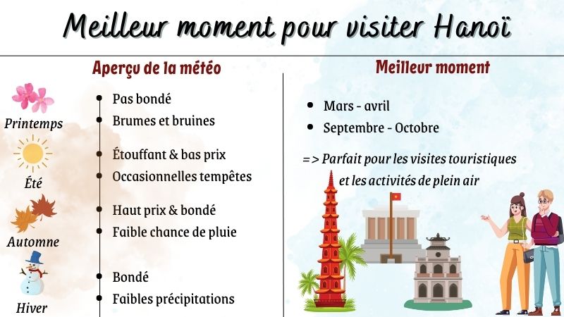 Meilleur moment pour visiter Hanoï