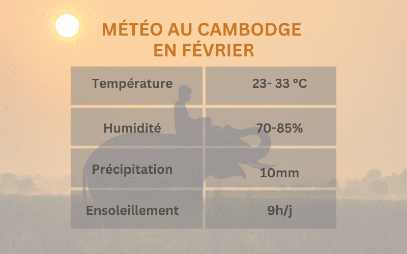 Météo au Cambodge en février