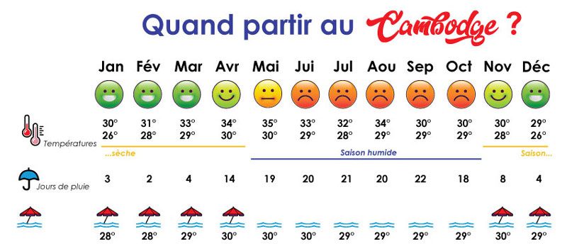 Meilleurs moments pour visiter le Cambodge