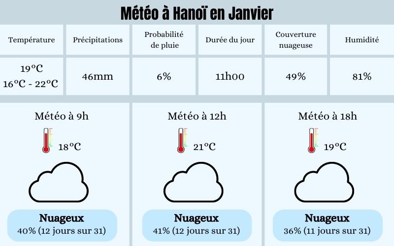 Météo à Hanoï en Janvier