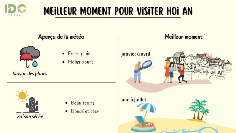 Meilleur moment pour visiter Hoi An