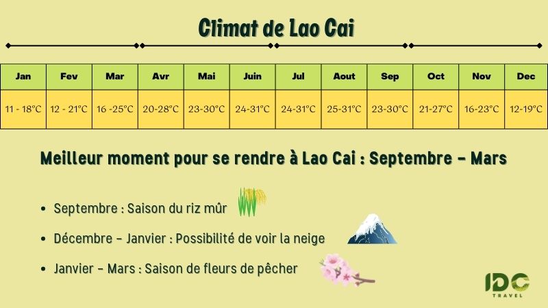 Infographie sur le climat de Lao Cai au Vietnam : températures mensuelles moyennes de janvier (11-18°C) à décembre (12-19°C), avec recommandations de voyage