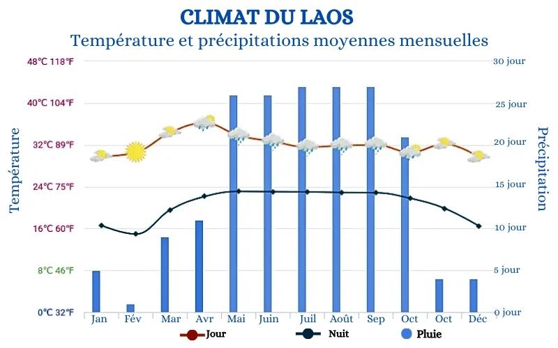 Météo du Laos par mois