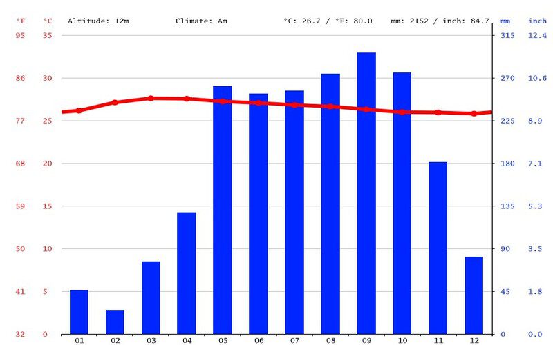 Précipitations et climat à Railay