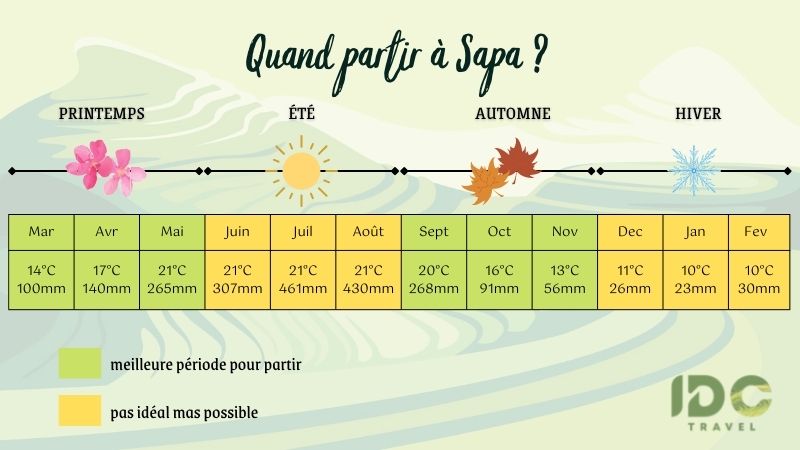 Quand partir à Sapa ?