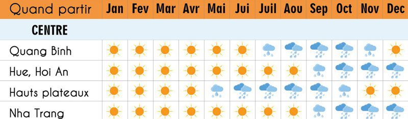 Quand partir au Centre ?