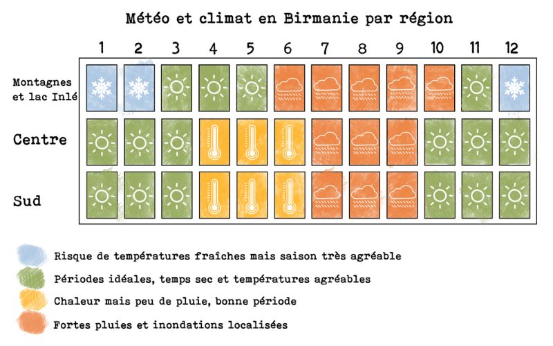 Quand partir au Myanmar ?