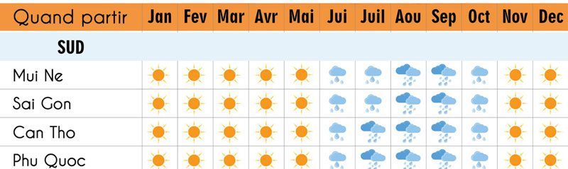 Quand partir au Sud ?