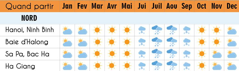Quand partir au Nord ?