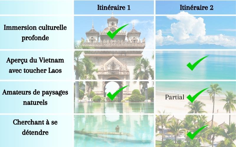 Recommandations de deux itinéraires de 15 jours au Vietnam et au Laos