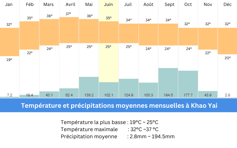 Température et précipitations moyennes mensuelles à Khao Yai