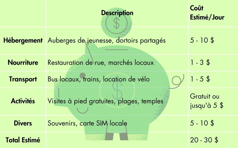 Voyage au Vietnam avec Budget Économique
